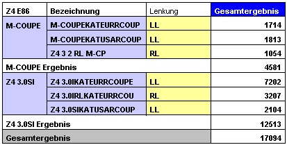 Z4 Coupé Links- und Rechtslenker Statistik