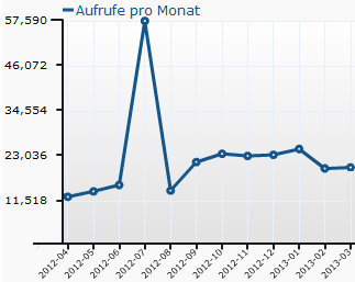 Seitenaufrufe 2. Blogjahr