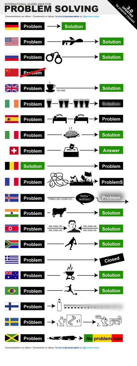 International Guidelines for problem solving - Version 3