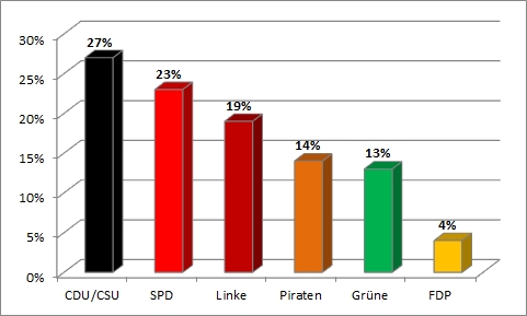 Bundestagswahl 2013 - dritte Wahlanalyse