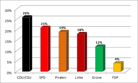 Bundestagswahl 2013 - fünfte Wahlanalyse