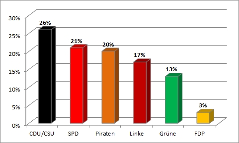 Bundestagswahl 2013 - sechste Wahlanalyse