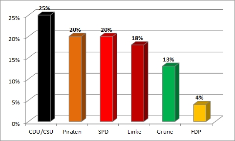 Bundestagswahl 2013 - siebte Wahlanalyse