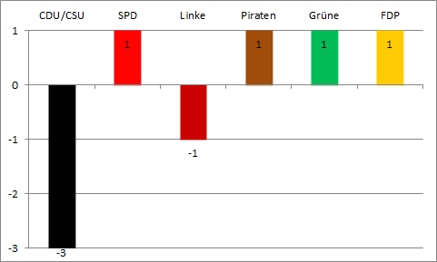 Bundestagswahl 2013 - dritte Wahlanalyse - Gewinn und Verlust