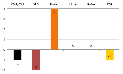 Bundestagswahl 2013 - fünfte Wahlanalyse - Gewinn und Verlust