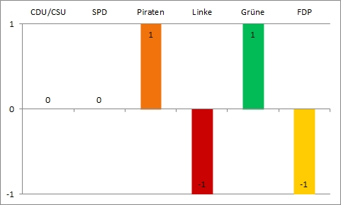 Bundestagswahl 2013 - sechste Wahlanalyse - Gewinn und Verlust