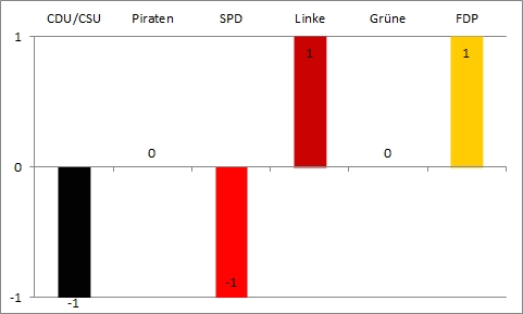 Bundestagswahl 2013 - siebte Wahlanalyse - Gewinn und Verlust