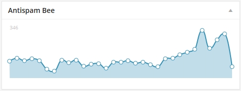 Spamstatistik