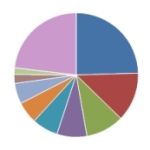 3 Blogjahr