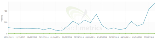 Searchmetrics Visibility Panda 4.0
