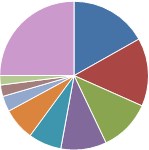 Statistiken 4. Blogjahr