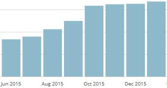 offenesblog.de Seitenaufrufe Jun15-Jan16