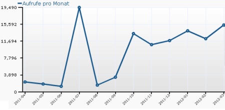 offenesblog.de Aufrufe 1.Jahr