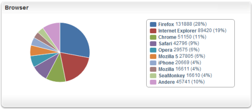 offenesblog.de Browser Aufteilung 2.Jahr