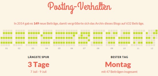 Posting Verhalten 2014- offenesblog.de by WordPress.com