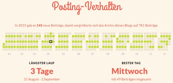 Posting Verhalten 2015- offenesblog.de by WordPress.com